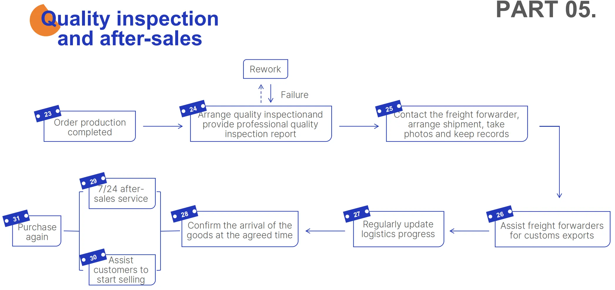 Kompleksowe usługi zaopatrzenia firmy Darkhorse Sourcing: usprawnione zarządzanie dostawcami i kontrola jakości